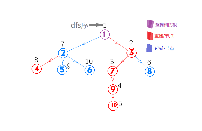 轻重链剖分