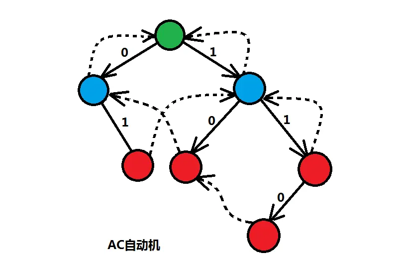 Ac自动机